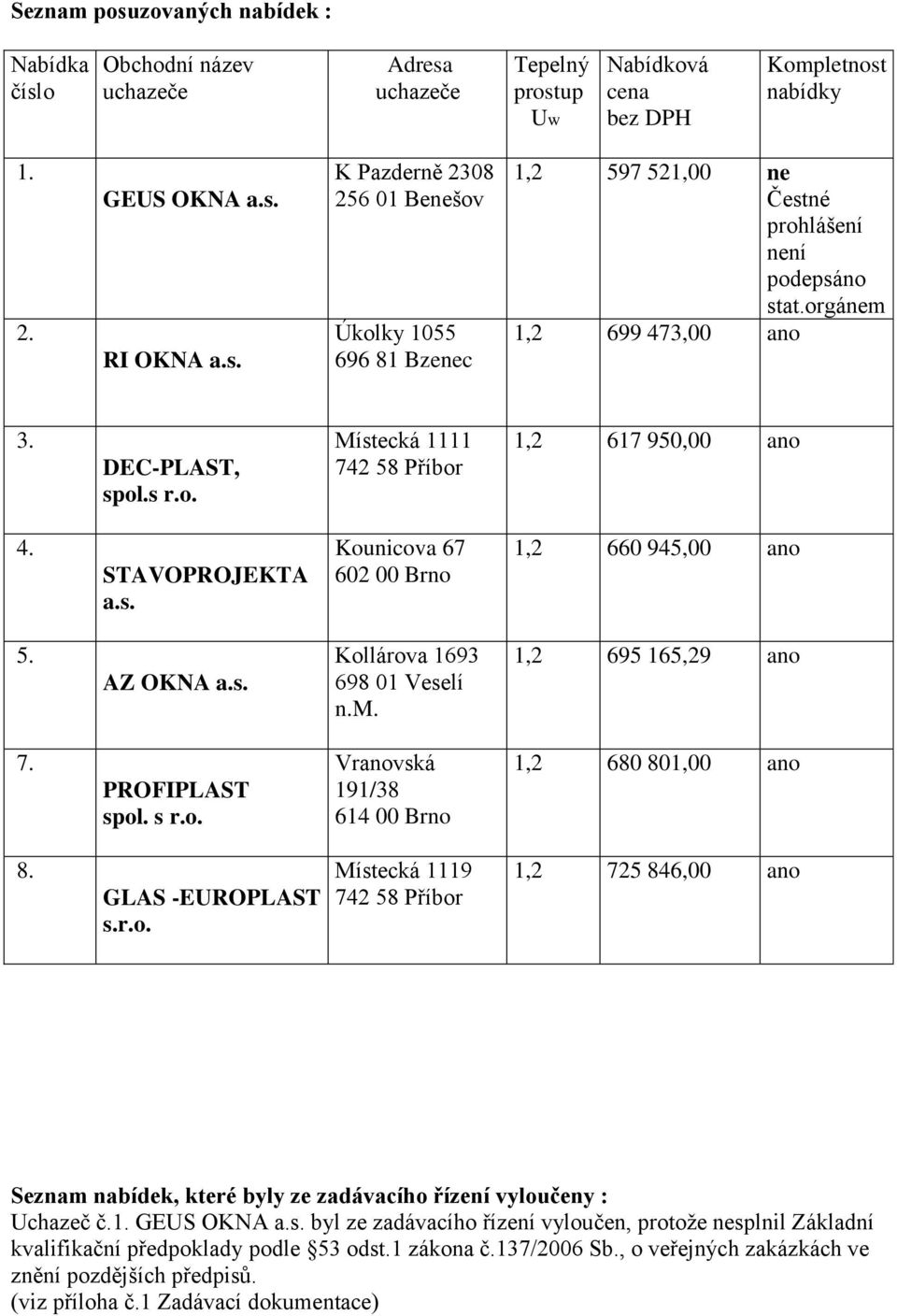 m. 1,2 695 165,29 ano 7. PROFIPLAST spol. s r.o. Vranovská 191/38 614 00 Brno 1,2 680 801,00 ano 8. GLAS -EUROPLAST s.r.o. Místecká 1119 742 58 Příbor 1,2 725 846,00 ano Seznam nabídek, které byly ze zadávacího řízení vyloučeny : Uchazeč č.