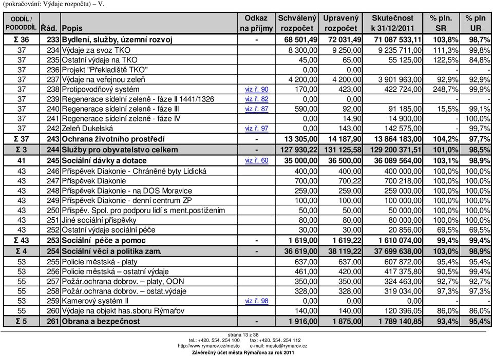 300,00 9 250,00 9 235 711,00 111,3% 99,8% 37 235 Ostatní výdaje na TKO 45,00 65,00 55 125,00 122,5% 84,8% 37 236 Projekt "Překladiště TKO" 0,00 0,00 - - 37 237 Výdaje na veřejnou zeleň 4 200,00 4