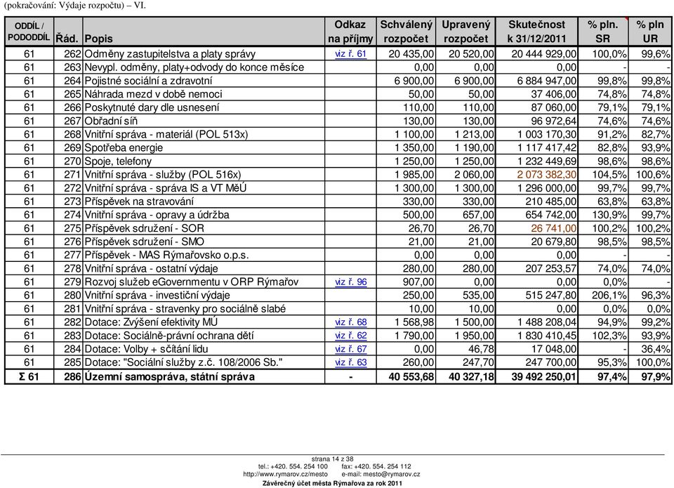 odměny, platy+odvody do konce měsíce 0,00 0,00 0,00 - - 61 264 Pojistné sociální a zdravotní 6 900,00 6 900,00 6 884 947,00 99,8% 99,8% 61 265 Náhrada mezd v době nemoci 50,00 50,00 37 406,00 74,8%