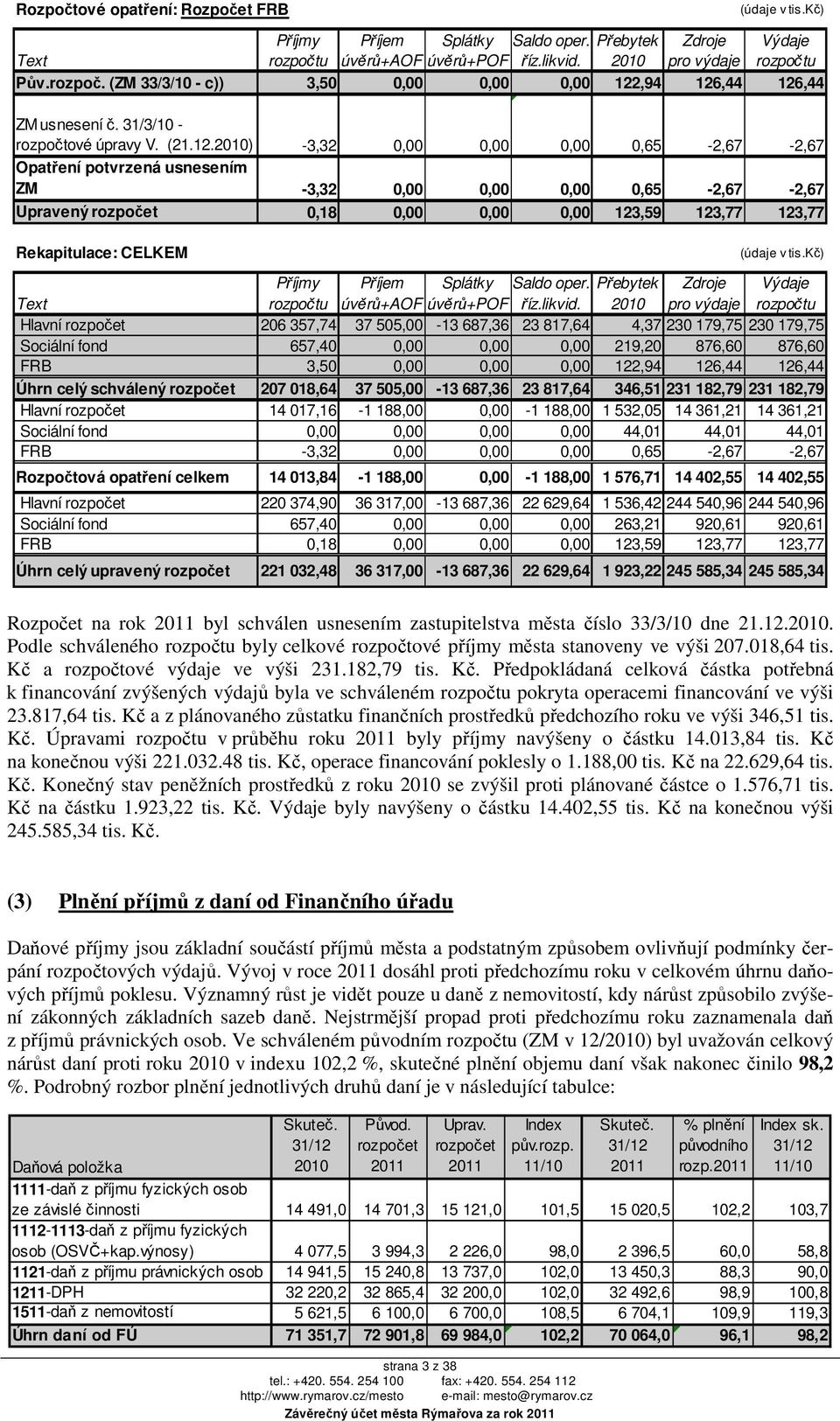 2010) -3,32 0,00 0,00 0,00 0,65-2,67-2,67 Opatření potvrzená usnesením ZM -3,32 0,00 0,00 0,00 0,65-2,67-2,67 Upravený 0,18 0,00 0,00 0,00 123,59 123,77 123,77 Rekapitulace: CELKEM (údaje v tis.