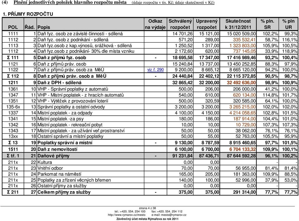 osob z podnikání - sdílená 571,20 289,00 335 532,41 58,7% 116,1% 1113 3 Daň fyz.osob z kap.výnosů, srážková - sdílená 1 250,52 1 317,00 1 323 803,00 105,9% 100,5% 1112 4 Daň fyz.