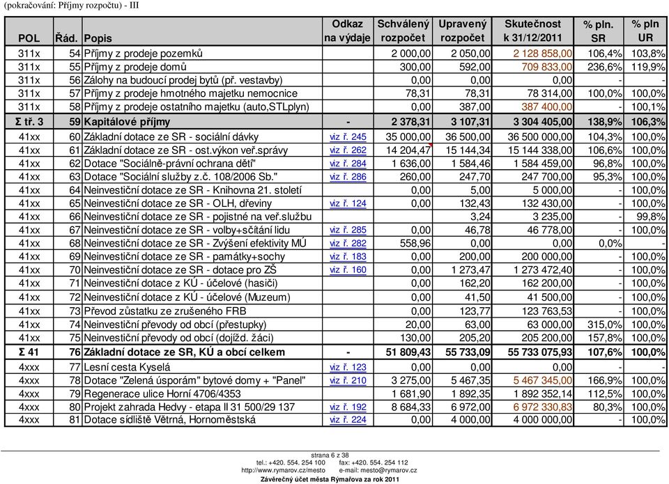 236,6% 119,9% 311x 56 Zálohy na budoucí prodej bytů (př.