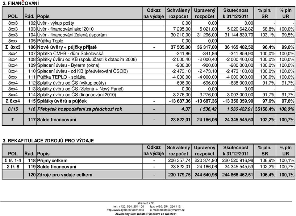 104 Úvěr - financování Zelená úsporám 30 210,00 31 296,00 31 144 839,70 103,1% 99,5% 8xxx 105 Půjčka Teplo 0,00 0,00 - - Σ 8xx3 106 Nové úvěry + půjčky přijaté - 37 505,00 36 317,00 36 165 482,52