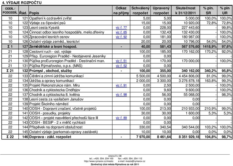 123 Lesní cesta Kyselá viz ř. 77 0,00 228,00 227 443,60-99,8% 10 124Činnost odbor.lesního hospodáře, melio.dřeviny viz ř. 65 0,00 132,43 132 430,00-100,0% 10 125 Zpracování lesních osnov viz ř.