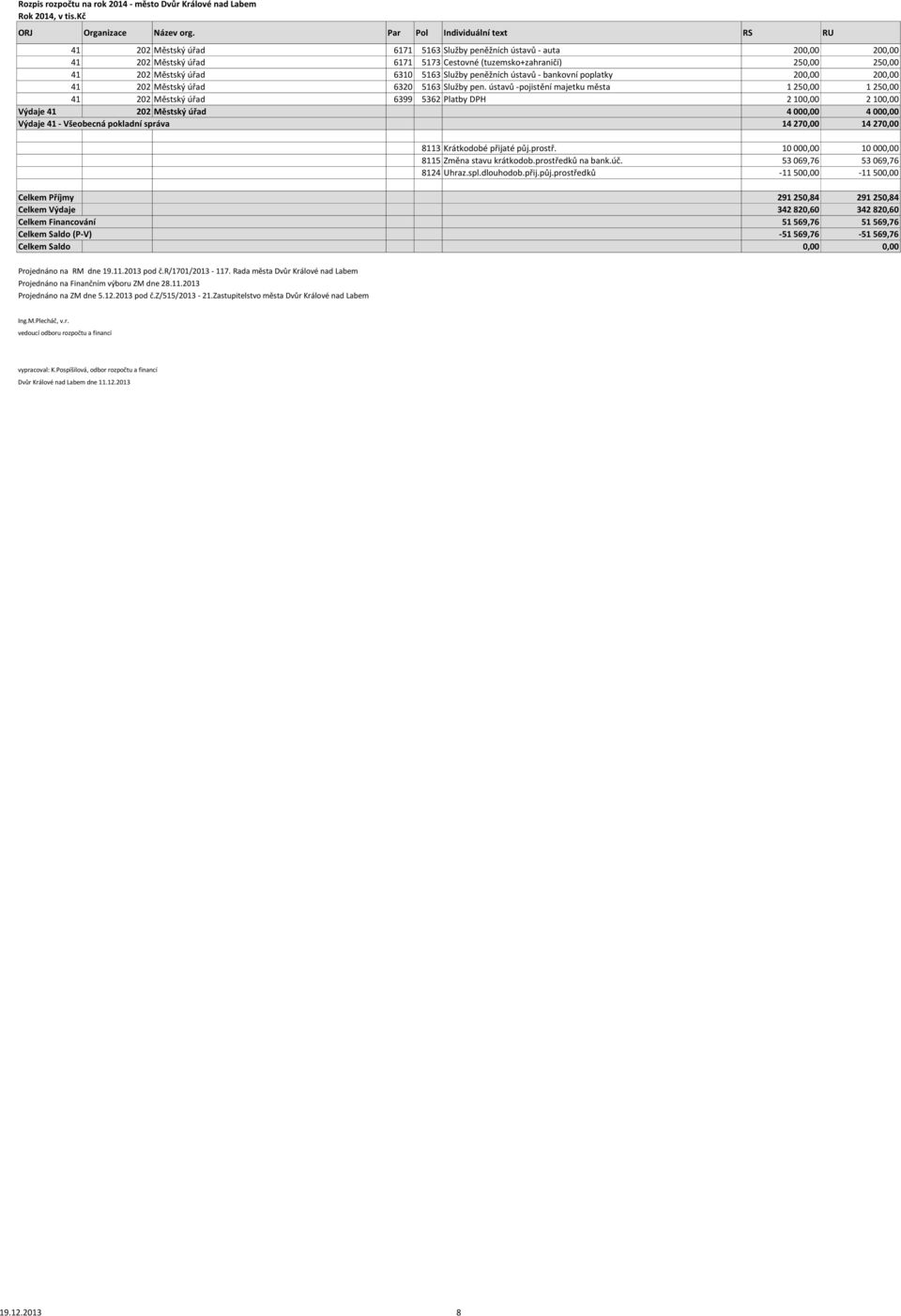 ústavů -pojistění majetku města 1 250,00 1 250,00 41 202 Městský úřad 6399 5362 Platby DPH 2 100,00 2 100,00 Výdaje 41 202 Městský úřad 4 000,00 4 000,00 Výdaje 41 - Všeobecná pokladní správa 14