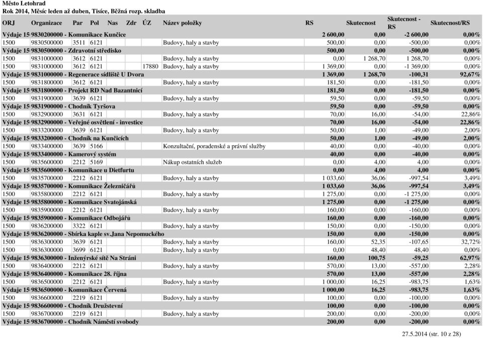 Budovy, haly a stavby 1 369,00 0,00-1 369,00 0,00% Výdaje 15009831000000 - Regenerace sídliště U Dvora 1 369,00 1 268,70-100,31 92,67% 1500 9831800000 3612 6121 Budovy, haly a stavby 181,50