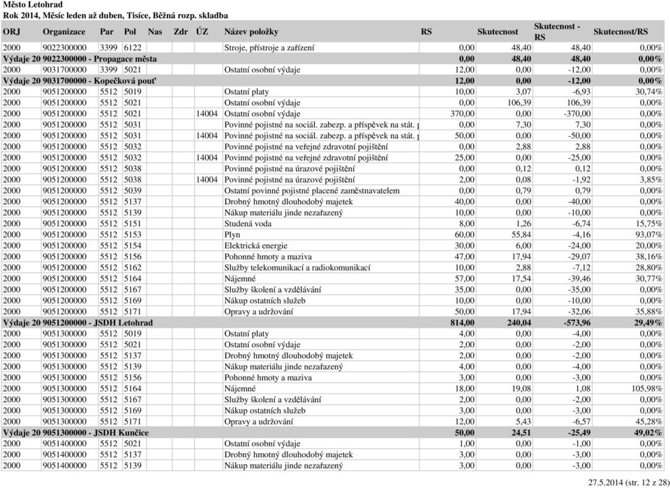 3,07-6,93 30,74% 2000 9051200000 5512 5021 Ostatní osobní výdaje 0,00 106,39 106,39 0,00% 2000 9051200000 5512 5021 14004 Ostatní osobní výdaje 370,00 0,00-370,00 0,00% 2000 9051200000 5512 5031