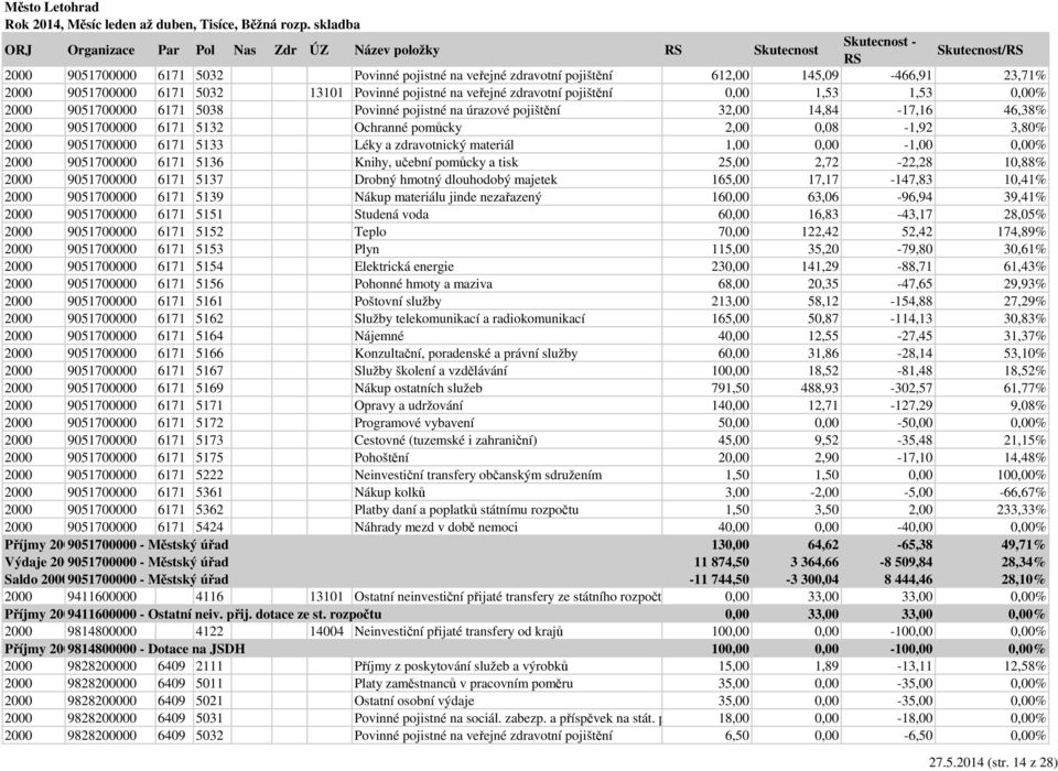 pomůcky 2,00 0,08-1,92 3,80% 2000 9051700000 6171 5133 Léky a zdravotnický materiál 1,00 0,00-1,00 0,00% 2000 9051700000 6171 5136 Knihy, učební pomůcky a tisk 25,00 2,72-22,28 10,88% 2000 9051700000