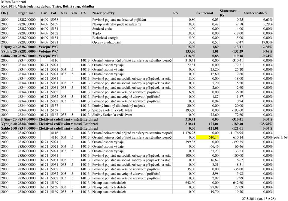 5,00 0,00-5,00 0,00% 2000 9828200000 6409 5171 Opravy a udržování 3,00 0,53-2,47 17,83% Příjmy 20009828200000 - Veřejné WC 15,00 1,89-13,11 12,58% Výdaje 2000 9828200000 - Veřejné WC 133,30