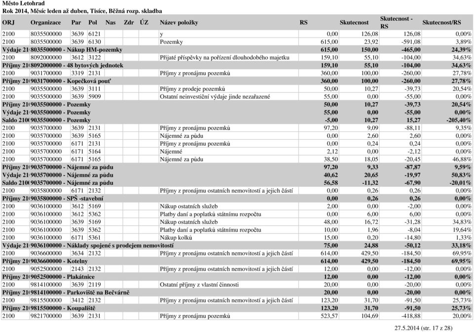 jednotek 159,10 55,10-104,00 34,63% 2100 9031700000 3319 2131 Příjmy z pronájmu pozemků 360,00 100,00-260,00 27,78% Příjmy 21009031700000 - Kopečková pouť 360,00 100,00-260,00 27,78% 2100 9035500000