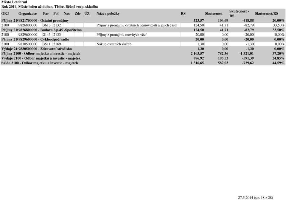 45 -Spořitelna 124,50 41,71-82,79 33,50% 2100 9829600000 2143 2133 Příjmy z pronájmu movitých věcí 20,00 0,00-20,00 0,00% Příjmy 21009829600000 - Cykloodpočívadlo 20,00 0,00-20,00 0,00% 2100