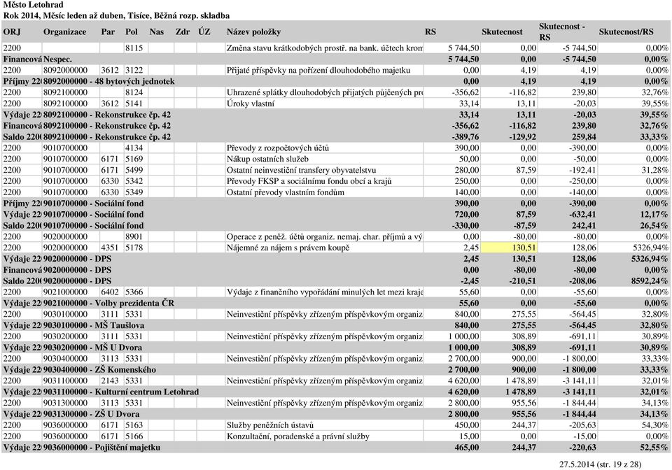 2200 8092100000 8124 Uhrazené splátky dlouhodobých přijatých půjčených prostř -356,62-116,82 239,80 32,76% 2200 8092100000 3612 5141 Úroky vlastní 33,14 13,11-20,03 39,55% Výdaje 22008092100000 -