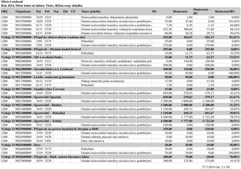 9033500000 6171 5329 Ostatní neinvestiční transfery veřejným rozpočtům územní úrovn452,50 380,64-71,86 84,12% 1200 9033500000 6171 6349 Ostatní investiční dotace veřejným rozpočtům územní úrovn 60,00