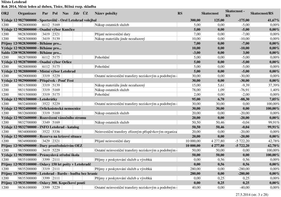 5139 Nákup materiálu jinde nezařazený 10,00 0,00-10,00 0,00% Příjmy 12009828300000 - Běháme pro... 7,00 0,00-7,00 0,00% Výdaje 12009828300000 - Běháme pro.