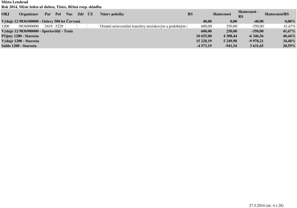 41,67% Výdaje 12009836900000 - Sportoviště - Tenis 600,00 250,00-350,00 41,67% Příjmy 1200 - Starosta 10 655,00 4 308,44-6 346,56