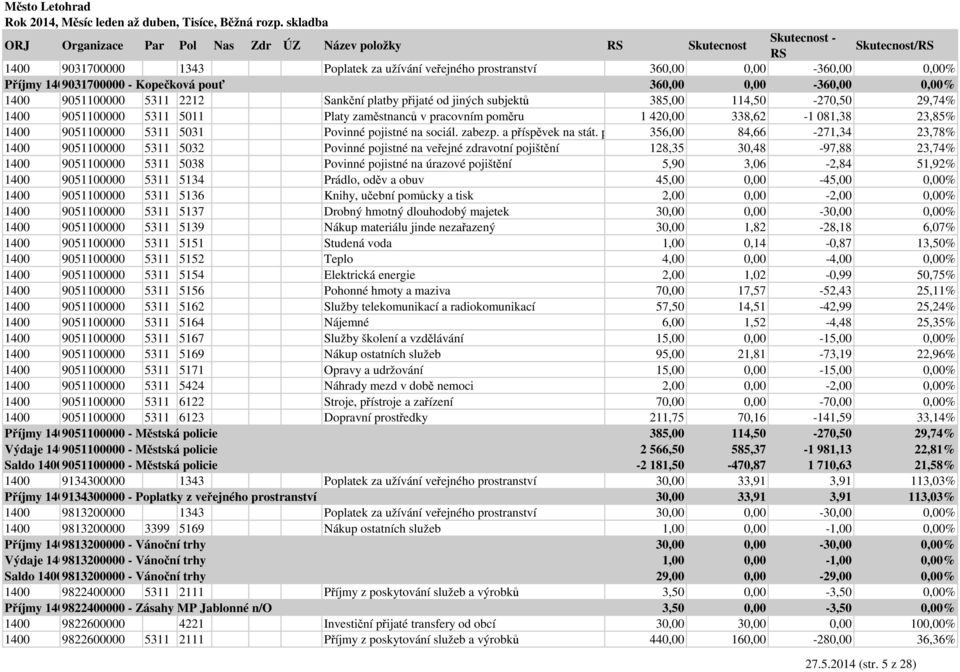 338,62-1 081,38 23,85% 1400 9051100000 5311 5031 Povinné pojistné na sociál. zabezp. a příspěvek na stát.