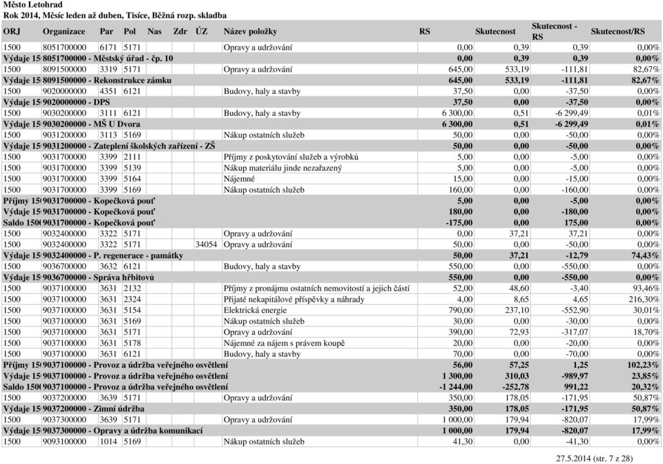 Budovy, haly a stavby 37,50 0,00-37,50 0,00% Výdaje 15009020000000 - DPS 37,50 0,00-37,50 0,00% 1500 9030200000 3111 6121 Budovy, haly a stavby 6 300,00 0,51-6 299,49 0,01% Výdaje 15009030200000 - MŠ