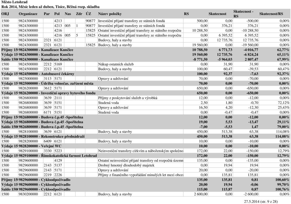 9824300000 4216 005 5 15825 Ostatní investiční přijaté transfery ze státního rozpočtu 0,00 6 395,52 6 395,52 0,00% 1500 9824300000 2321 6121 Budovy, haly a stavby 0,00 12 735,76 12 735,76 0,00% 1500