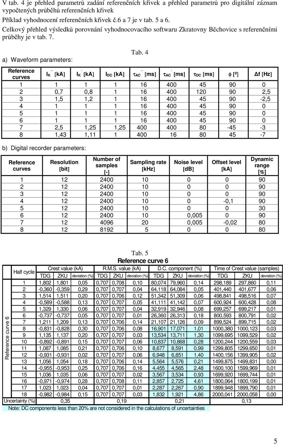 4 Reference curves I K [ka] I K [ka] I DC [ka] τ AC [ms] τ AC [ms] τ DC [ms] φ [º] f [Hz] 1 1 1 1 16 400 45 90 0 2 0,7 0,8 1 16 400 120 90 2,5 3 1,5 1,2 1 16 400 45 90-2,5 4 1 1 1 16 400 45 90 0 5 1