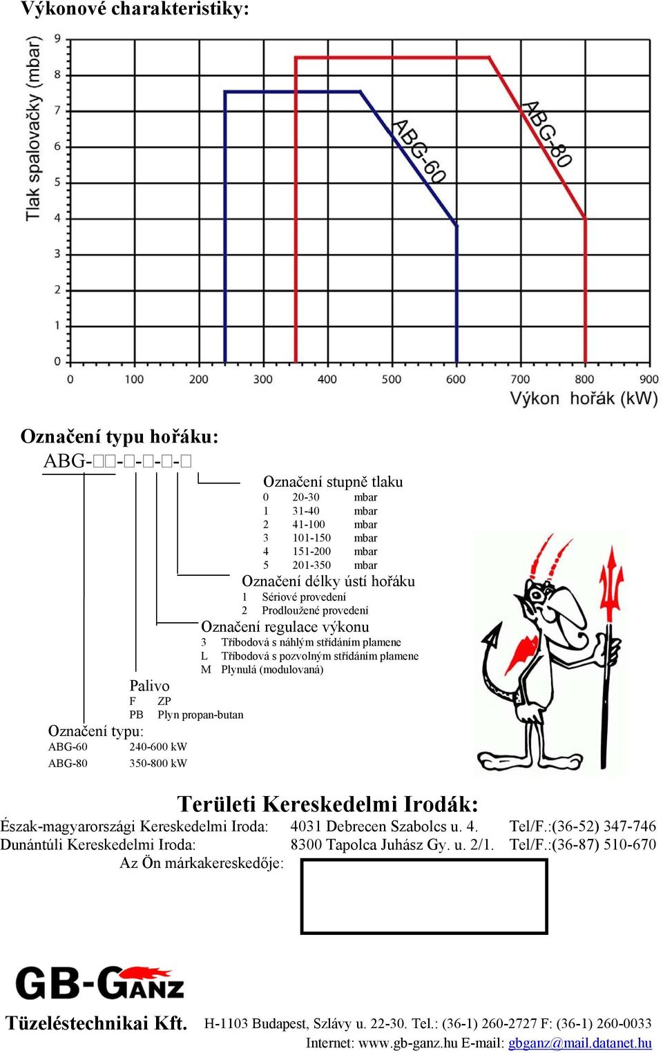 střídáním plamene L Tříbodová s pozvolným střídáním plamene M Plynulá (modulovaná) ZP Plyn propan-butan 350-800 kw Területi Kereskedelmi Irodák: Észak-magyarországi