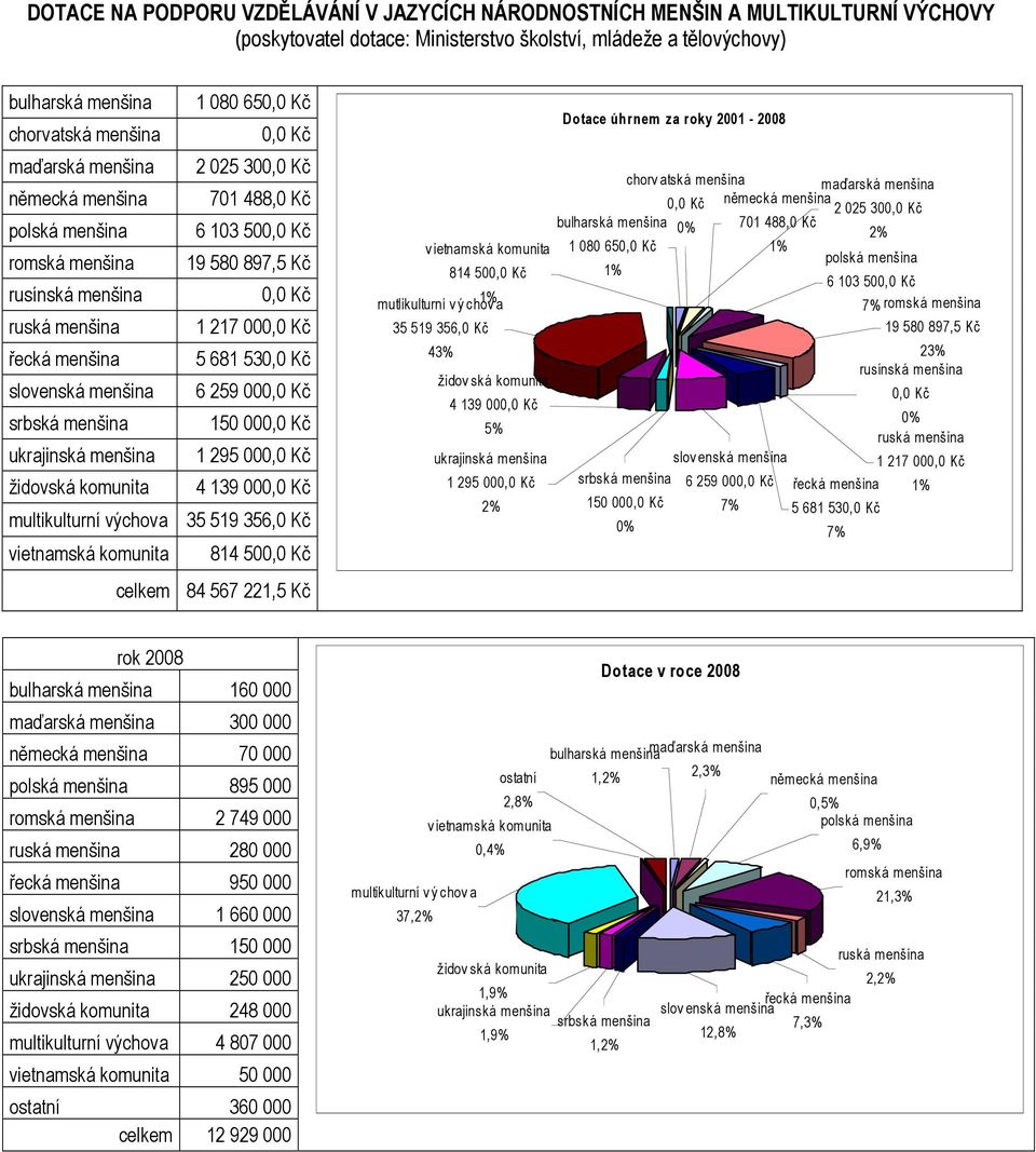 celkem 84 567 221,5 Kč 814 50 mutlikulturní v ý chov a 35 519 356,0 Kč 43% 4 139 00 5% 1 295 00 2% Dotace úhrnem za roky 2001-2008 chorv atská menšina 2 025 30 0% 701 488,0 Kč 2% 1 080 65 6 103 50 7%