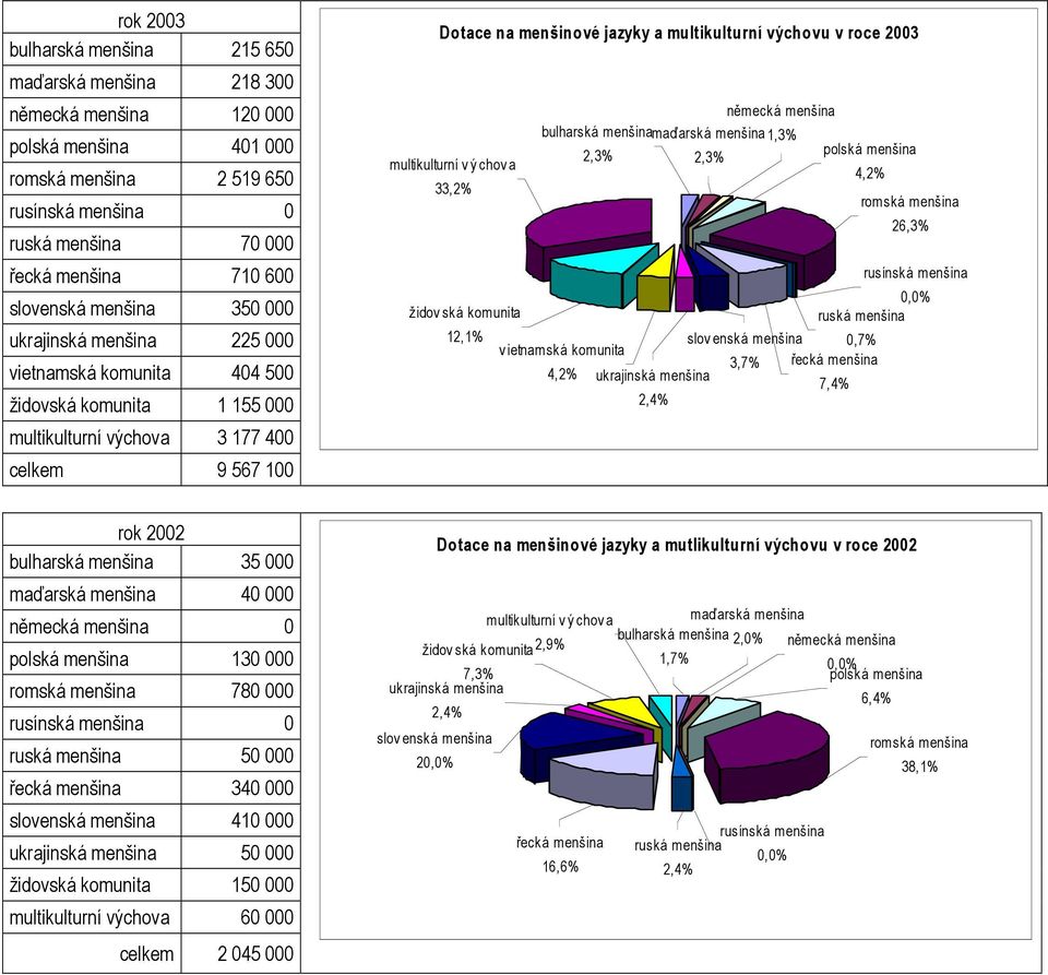 33,2% 26,3% 12, 0,7% 3,7% 4,2% 7,4% rok 2002 35 000 40 000 0 130 000 780 000 0 50 000 340 000 slovenská menšina 410 000 50 000 židovská