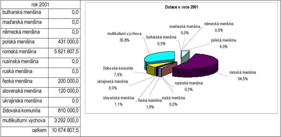 mutlikulturní výchova 3 292 000,0 celkem 10 674 807,5