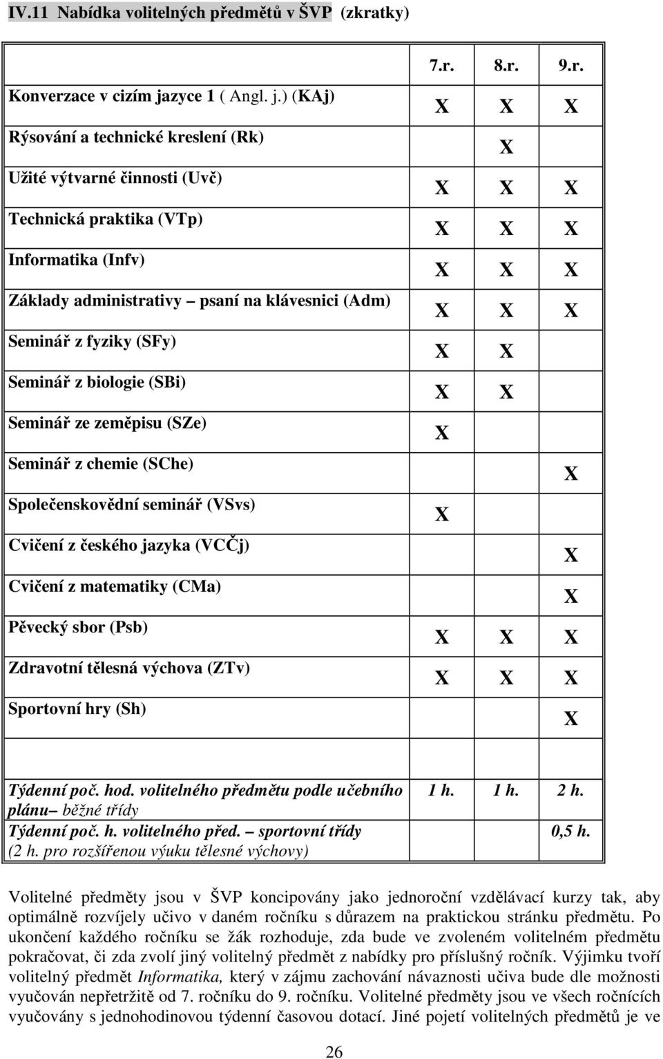 ) (KAj) Rýsování a technické kreslení (Rk) Užité výtvarné činnosti (Uvč) Technická praktika (VTp) Informatika (Infv) Základy administrativy psaní na klávesnici (Adm) Seminář z fyziky (SFy) Seminář z