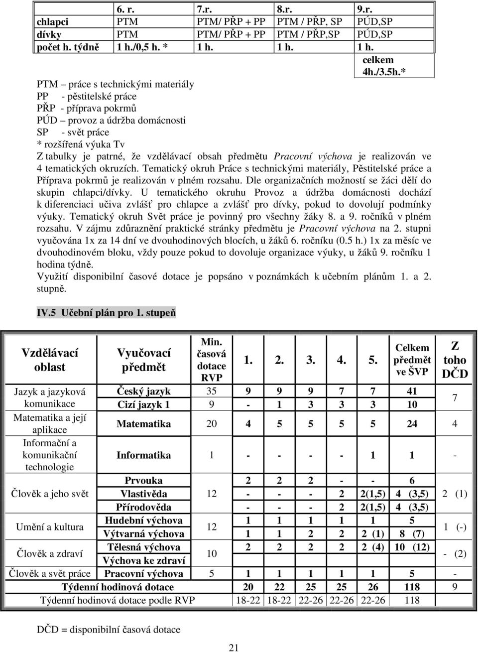 Pracovní výchova je realizován ve 4 tematických okruzích. Tematický okruh Práce s technickými materiály, Pěstitelské práce a Příprava pokrmů je realizován v plném rozsahu.