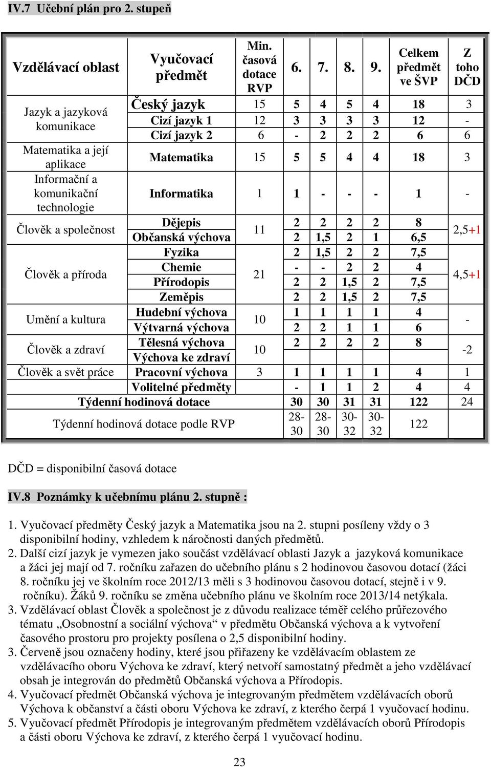 11 Občanská výchova 2 1,5 2 1 6,5 Fyzika 2 1,5 2 2 7,5 Člověk a příroda Chemie - - 2 2 4 21 Přírodopis 2 2 1,5 2 7,5 Zeměpis 2 2 1,5 2 7,5 Umění a kultura Hudební výchova 1 1 1 1 4 10 Výtvarná