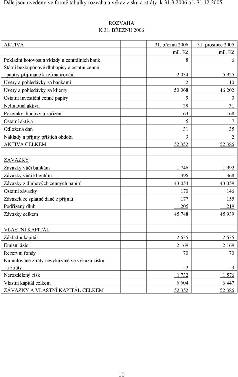 klienty 50 068 46 202 Ostatní investiční cenné papíry 9 0 Nehmotná aktiva 29 31 Pozemky, budovy a zařízení 163 168 Ostatní aktiva 5 7 Odložená daň 31 35 Náklady a příjmy příštích období 3 2 AKTIVA