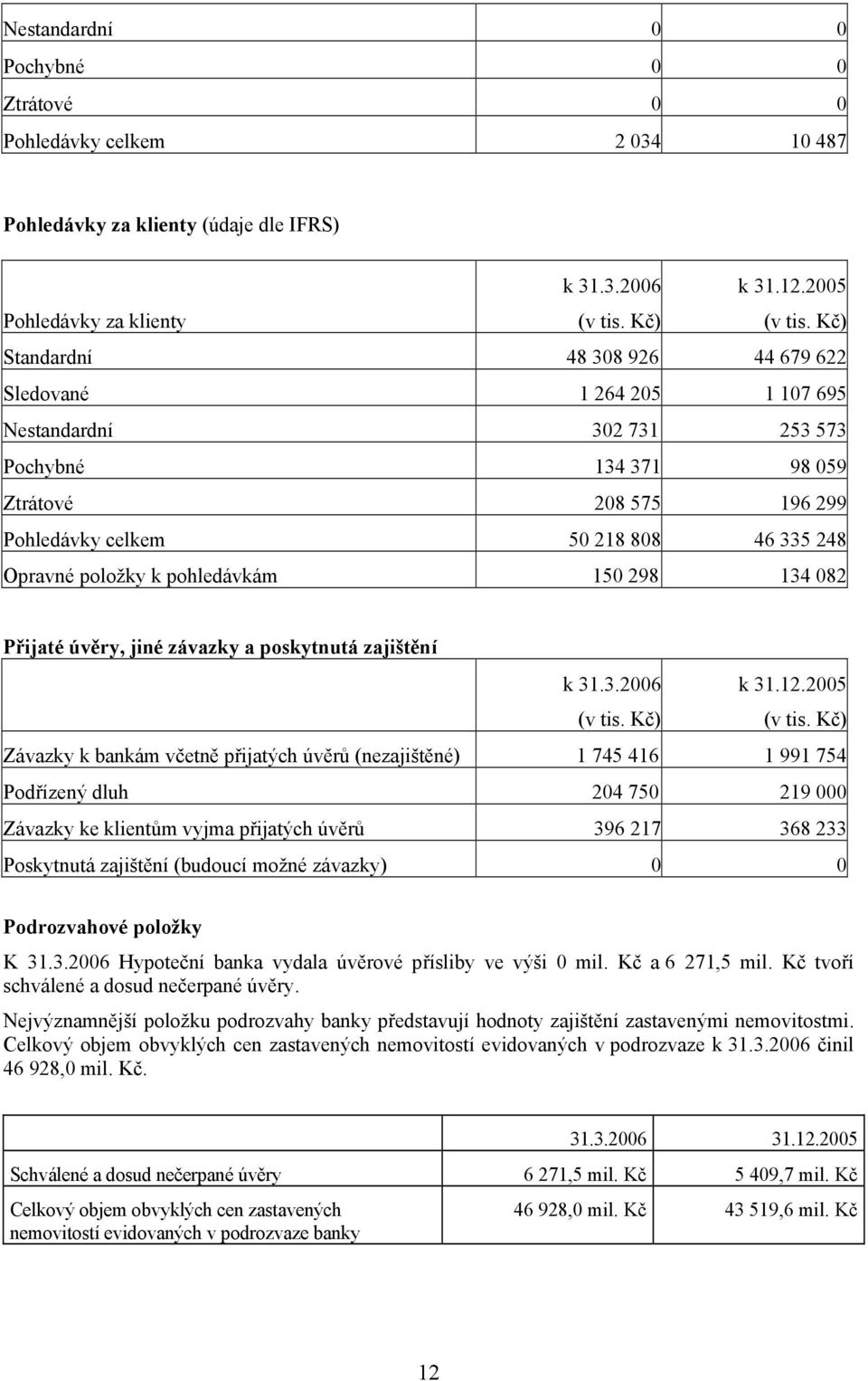 položky k pohledávkám 150 298 134 082 Přijaté úvěry, jiné závazky a poskytnutá zajištění k 31.3.2006 (v tis. Kč) k 31.12.2005 (v tis.