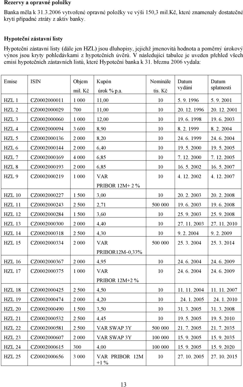 V následující tabulce je uveden přehled všech emisí hypotečních zástavních listů, které Hypoteční banka k 31. březnu 2006 vydala: Emise ISIN Objem mil. Kč Kupón úrok % p.a. Nominále tis.