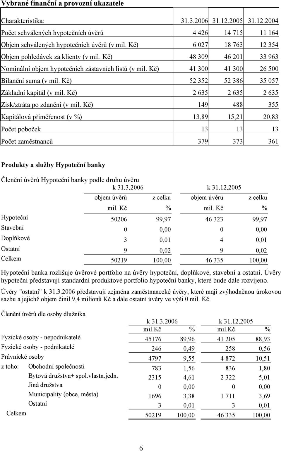 Kč) 52 352 52 386 35 057 Základní kapitál (v mil. Kč) 2 635 2 635 2 635 Zisk/ztráta po zdanění (v mil.