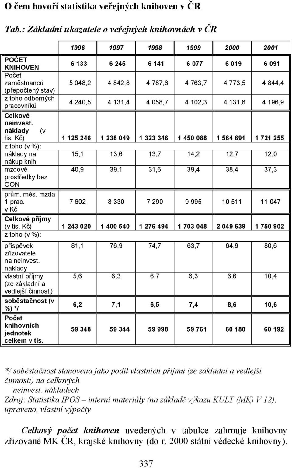 (přepočtený stav) z toho odborných pracovníků 4 240,5 4 131,4 4 058,7 4 102,3 4 131,6 4 196,9 Celkové neinvest. náklady (v tis.