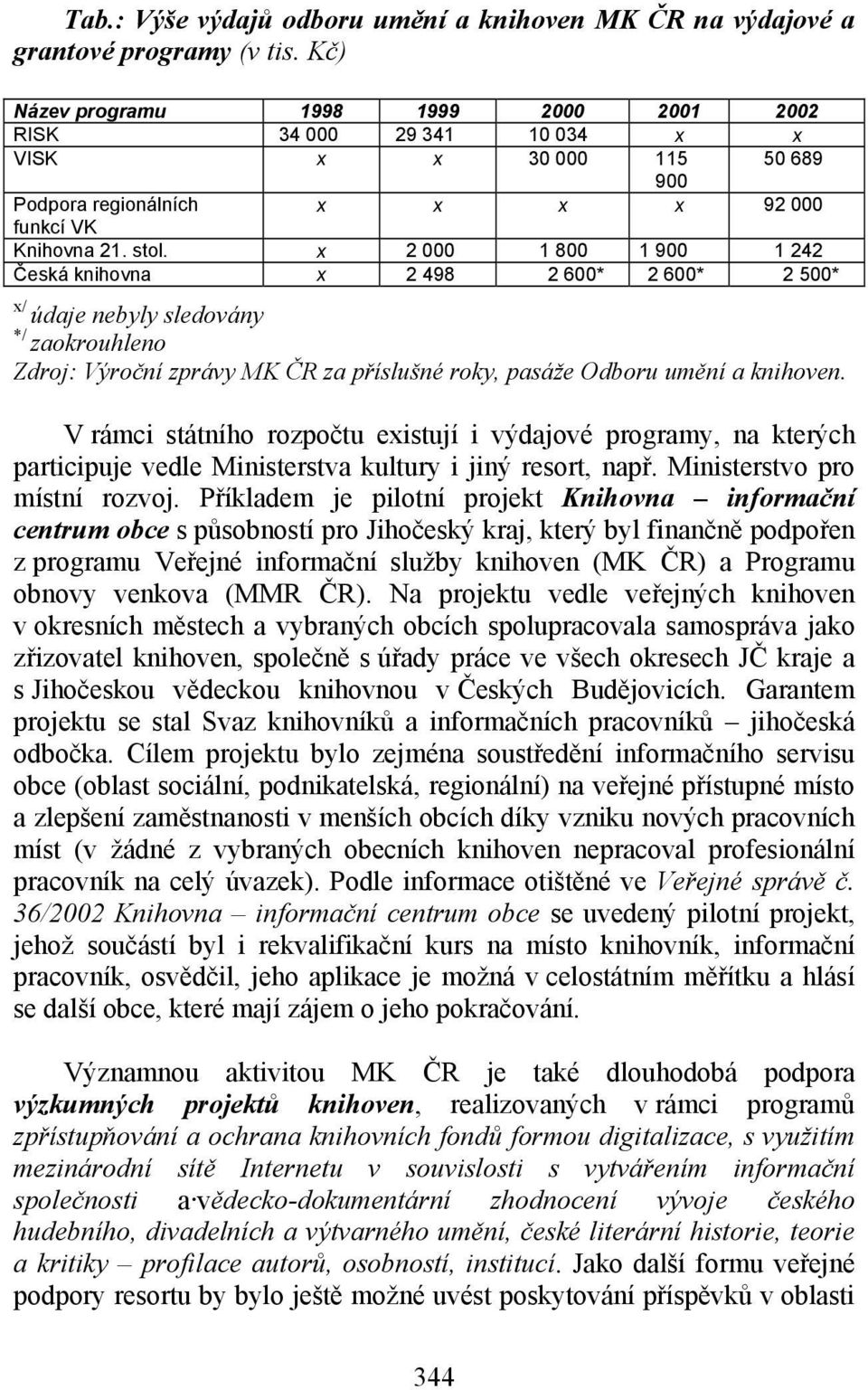 x 2 000 1 800 1 900 1 242 Česká knihovna x 2 498 2 600* 2 600* 2 500* x/ údaje nebyly sledovány */ zaokrouhleno Zdroj: Výroční zprávy MK ČR za příslušné roky, pasáže Odboru umění a knihoven.