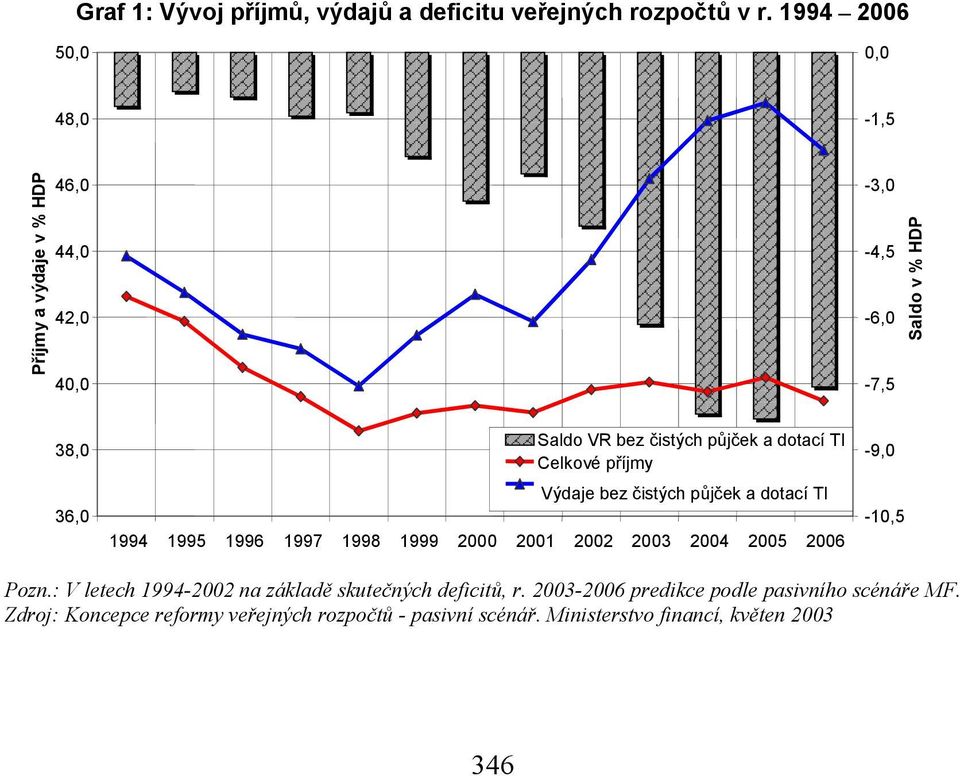 půjček a dotací TI Celkové příjmy Výdaje bez čistých půjček a dotací TI 1994 1995 1996 1997 1998 1999 2000 2001 2002 2003 2004 2005