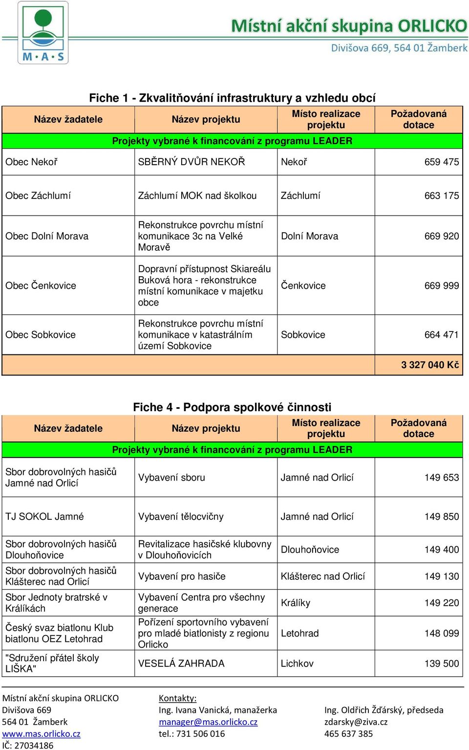 katastrálním území Sobkovice Dolní Morava 669 920 Čenkovice 669 999 Sobkovice 664 471 3 327 040 Kč Fiche 4 - Podpora spolkové činnosti Název Jamné nad Orlicí Vybavení sboru Jamné nad Orlicí 149 653