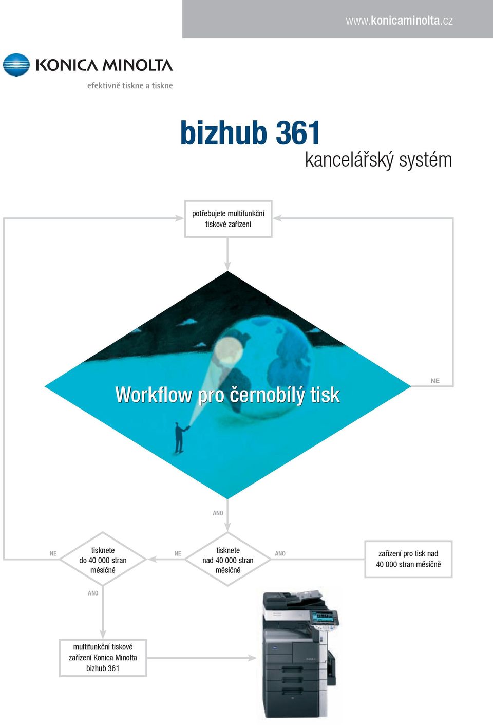 Workflow pro černobílý tisk NE ANO NE tisknete do 40 000 stran měsíčně NE