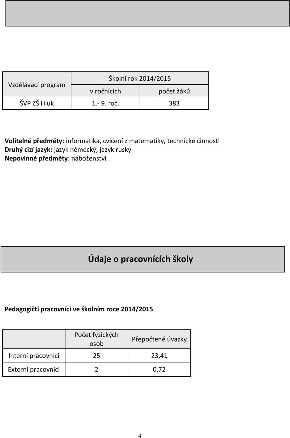 383 Volitelné předměty: informatika, cvičení z matematiky, technické činnosti Druhý cizí jazyk: jazyk