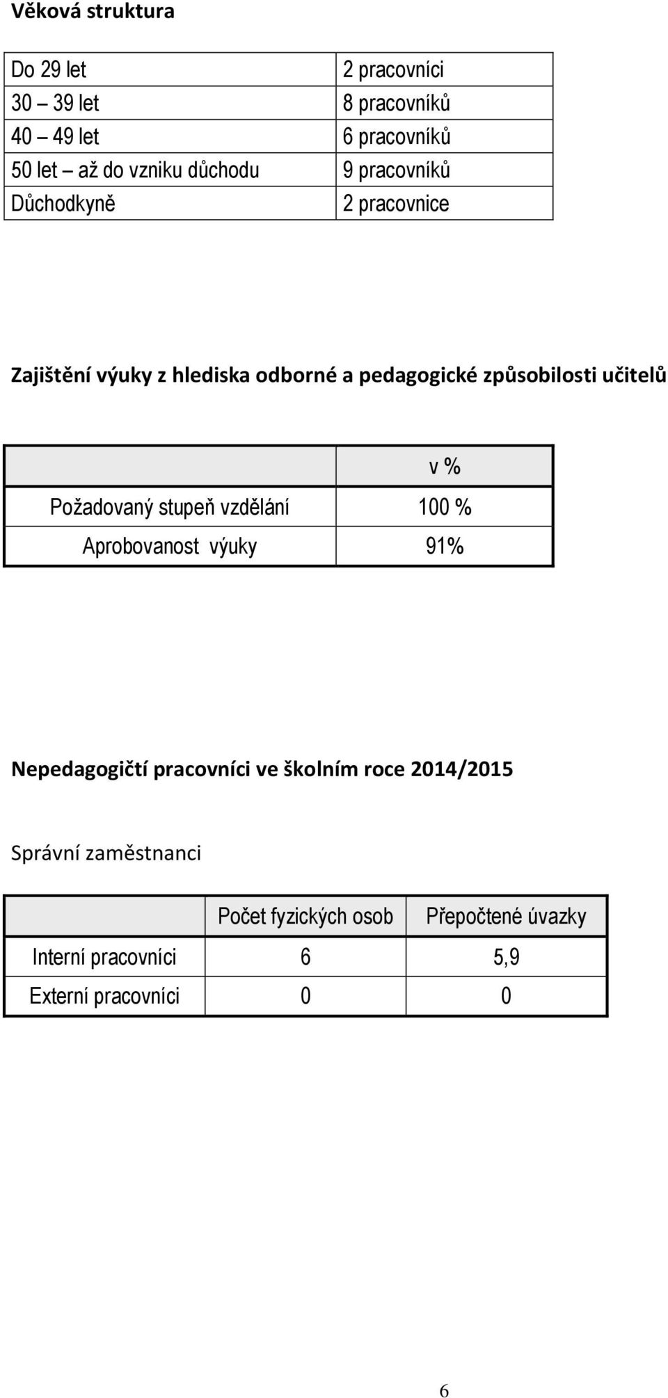 učitelů v % Požadovaný stupeň vzdělání 100 % Aprobovanost výuky 91% Nepedagogičtí pracovníci ve školním roce