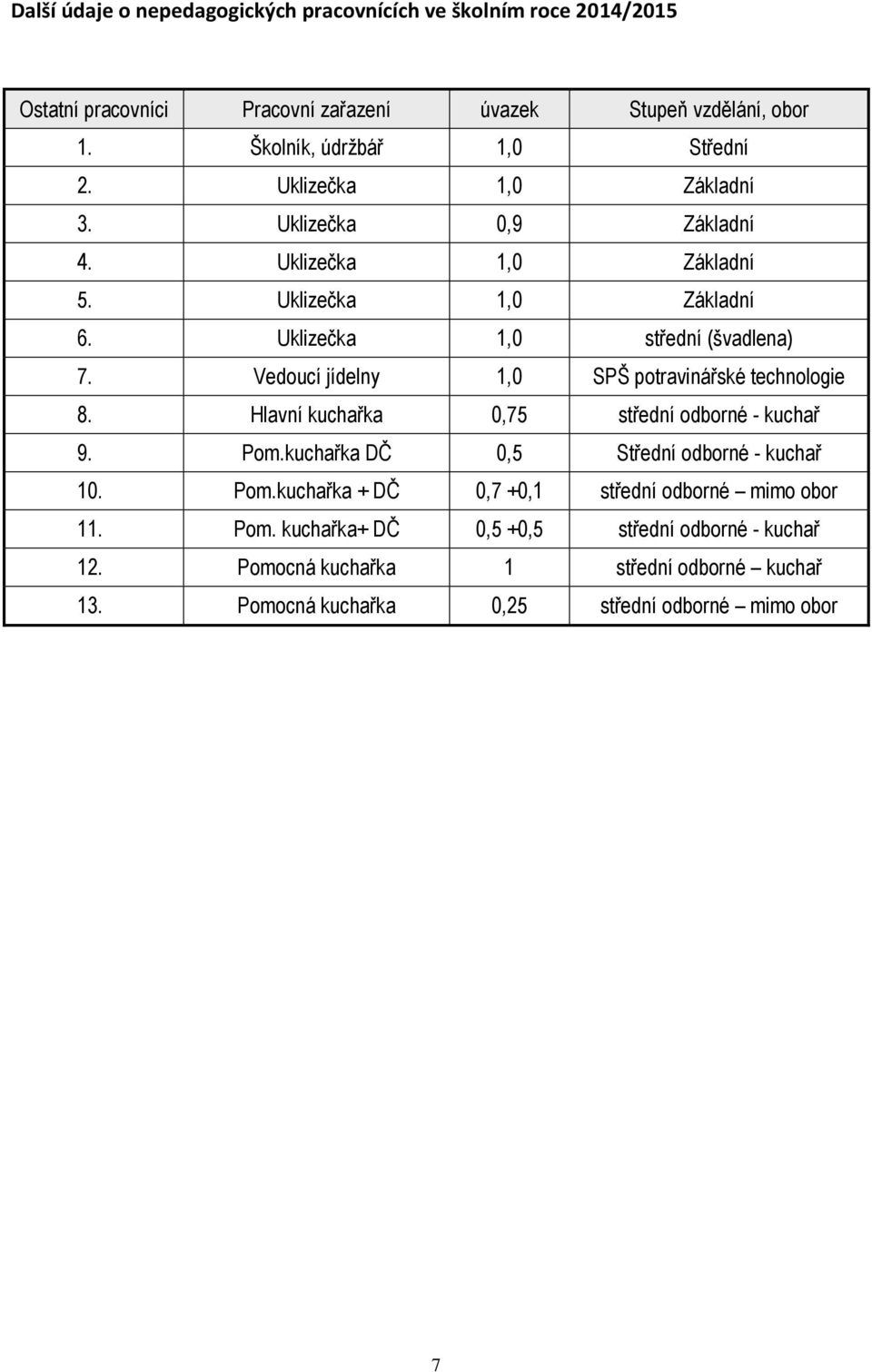 Uklizečka 1,0 střední (švadlena) 7. Vedoucí jídelny 1,0 SPŠ potravinářské technologie 8. Hlavní kuchařka 0,75 střední odborné - kuchař 9. Pom.