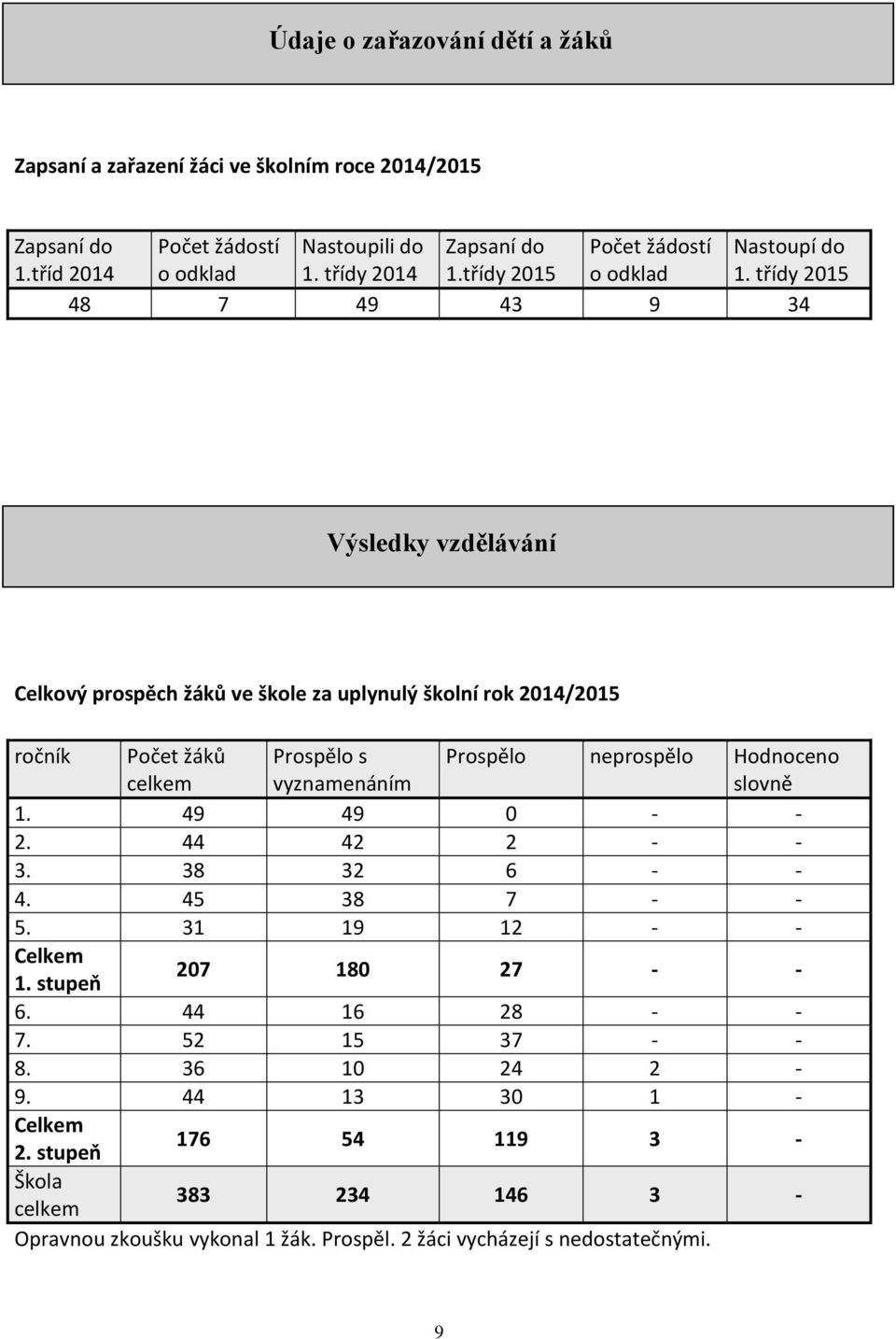 třídy 2015 48 7 49 43 9 34 Výsledky vzdělávání Celkový prospěch žáků ve škole za uplynulý školní rok 2014/2015 ročník Počet žáků celkem Prospělo s vyznamenáním Prospělo neprospělo