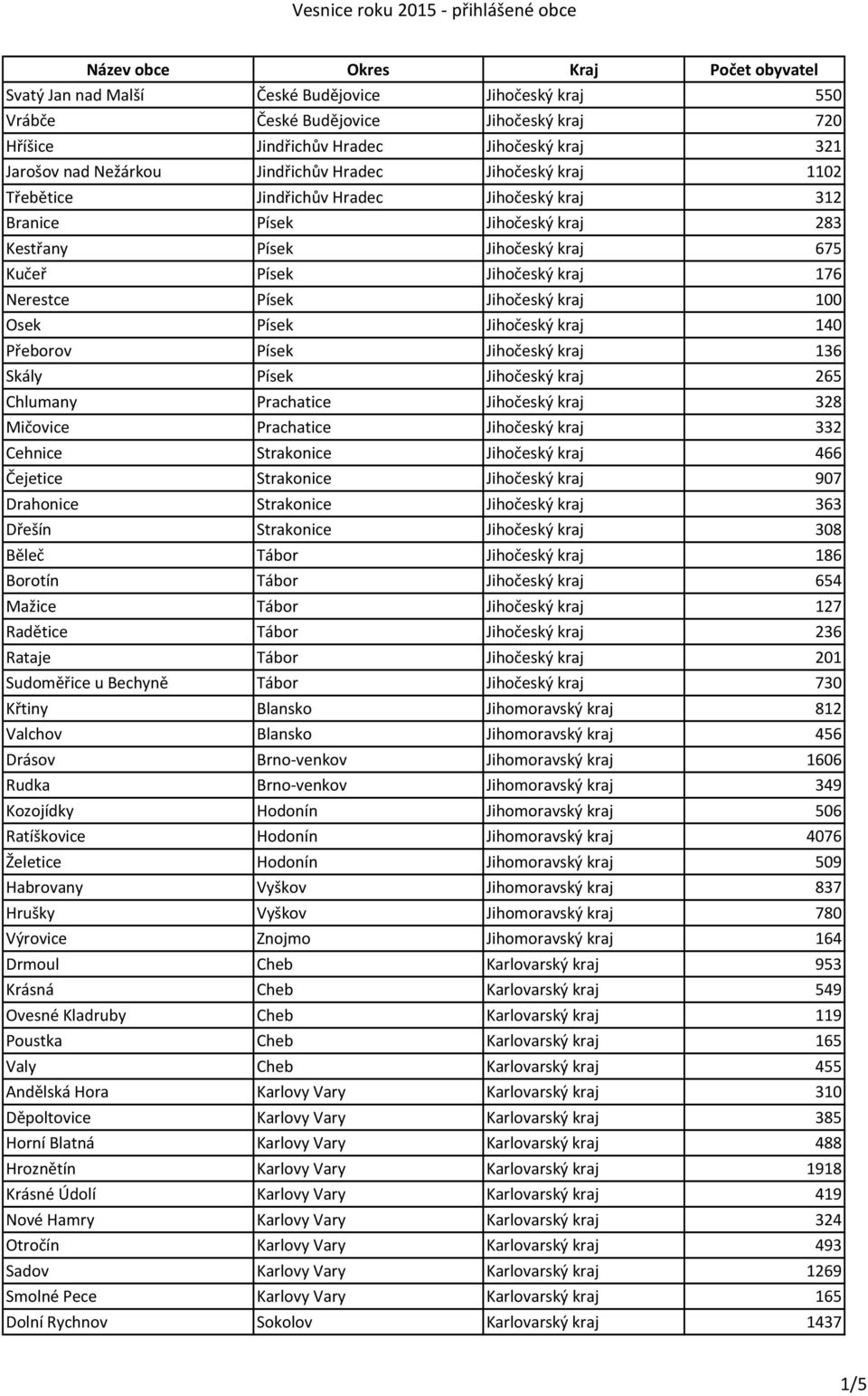 Nerestce Písek Jihočeský kraj 100 Osek Písek Jihočeský kraj 140 Přeborov Písek Jihočeský kraj 136 Skály Písek Jihočeský kraj 265 Chlumany Prachatice Jihočeský kraj 328 Mičovice Prachatice Jihočeský