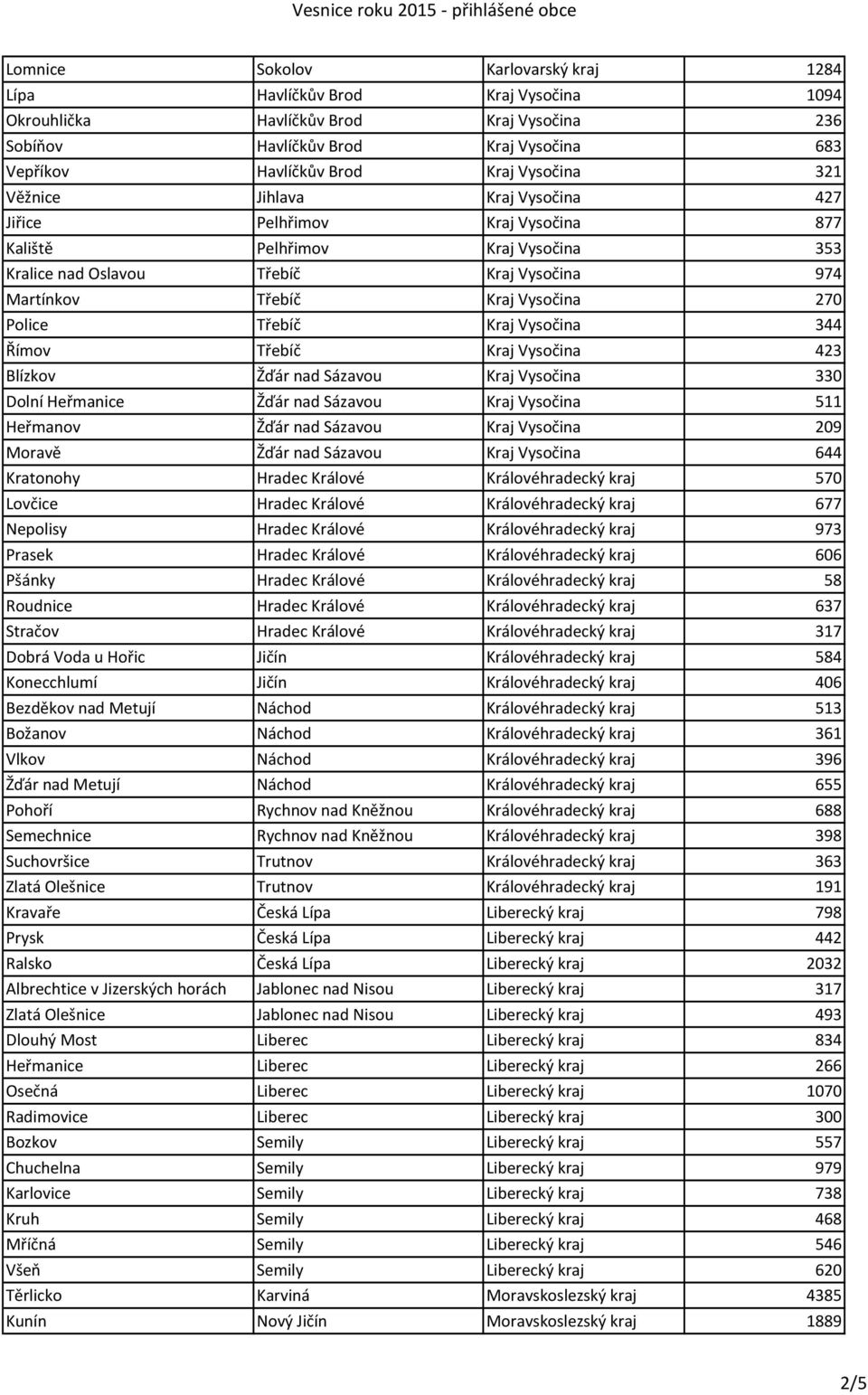 Police Třebíč Kraj Vysočina 344 Římov Třebíč Kraj Vysočina 423 Blízkov Žďár nad Sázavou Kraj Vysočina 330 Dolní Heřmanice Žďár nad Sázavou Kraj Vysočina 511 Heřmanov Žďár nad Sázavou Kraj Vysočina