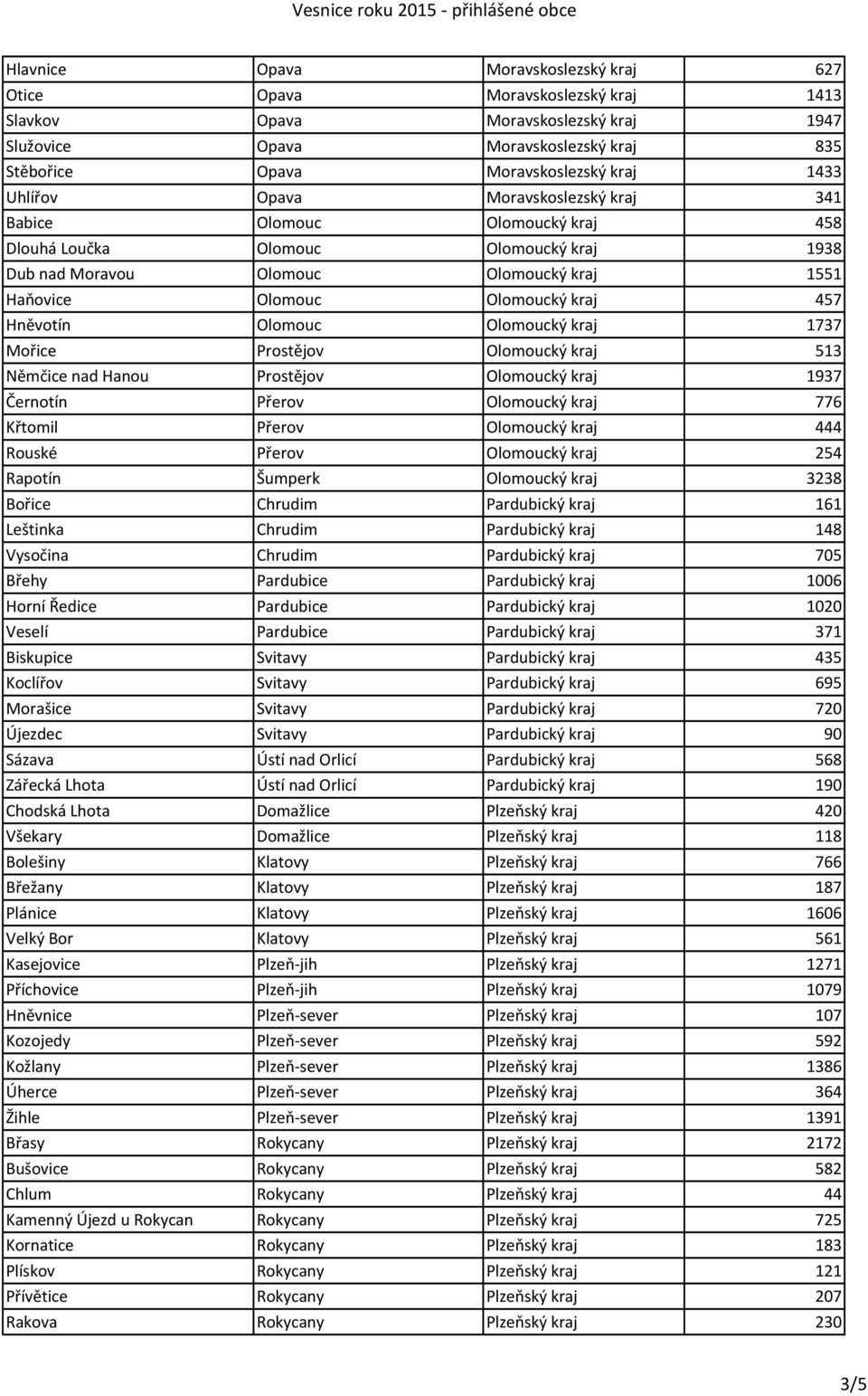Hněvotín Olomouc Olomoucký kraj 1737 Mořice Prostějov Olomoucký kraj 513 Němčice nad Hanou Prostějov Olomoucký kraj 1937 Černotín Přerov Olomoucký kraj 776 Křtomil Přerov Olomoucký kraj 444 Rouské