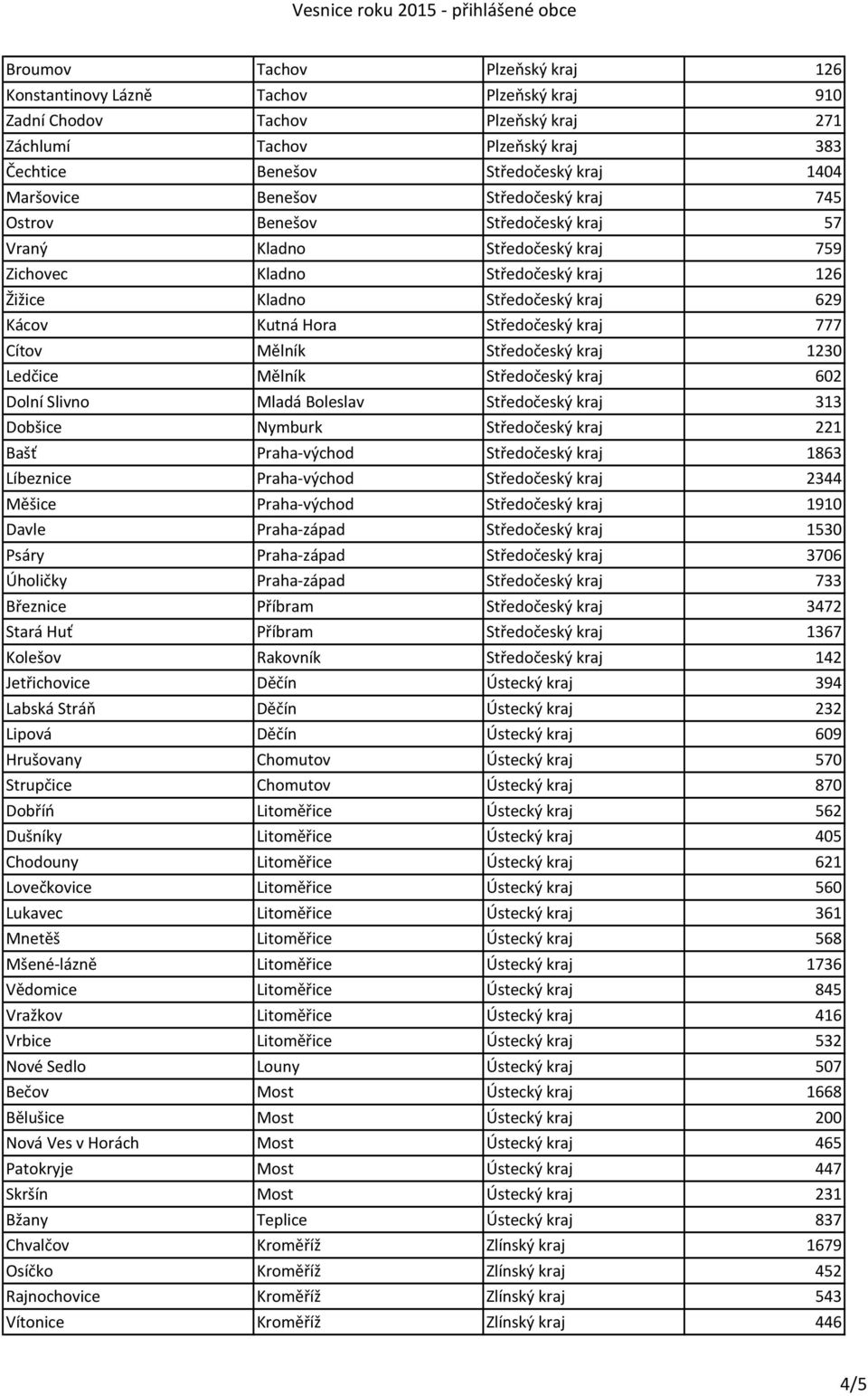 kraj 777 Cítov Mělník Středočeský kraj 1230 Ledčice Mělník Středočeský kraj 602 Dolní Slivno Mladá Boleslav Středočeský kraj 313 Dobšice Nymburk Středočeský kraj 221 Bašť Praha-východ Středočeský