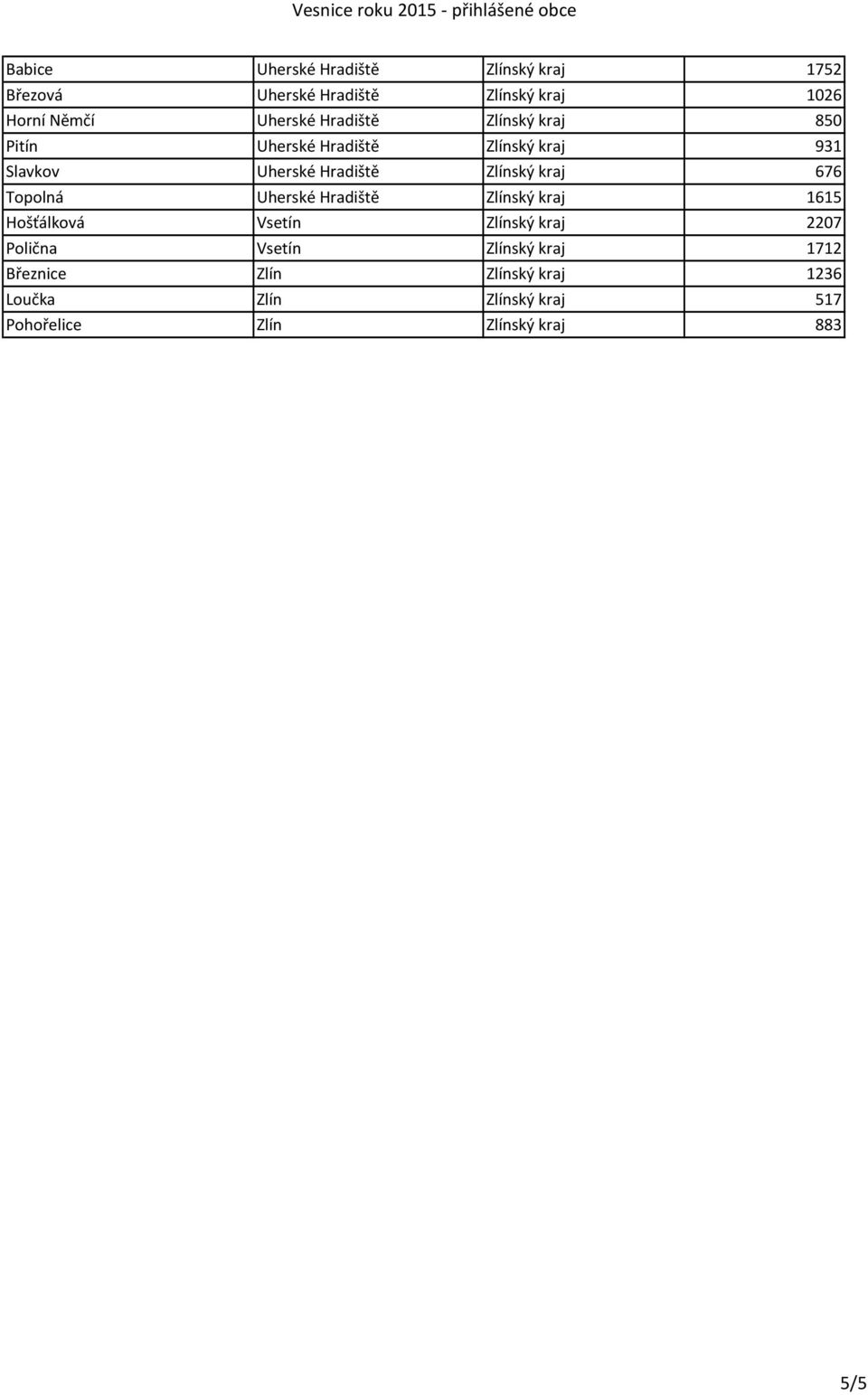 676 Topolná Uherské Hradiště Zlínský kraj 1615 Hošťálková Vsetín Zlínský kraj 2207 Polična Vsetín Zlínský