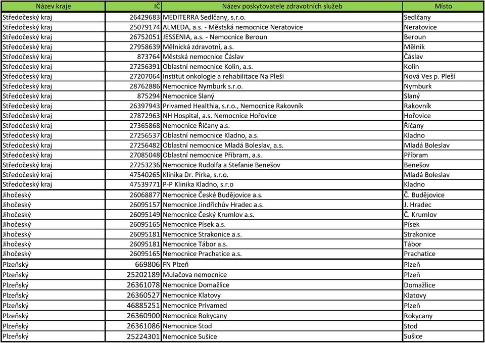 Pleší Středočeský kraj 28762886 Nemocnice Nymburk s.r.o. Nymburk Středočeský kraj 875294 Nemocnice Slaný Slaný Středočeský kraj 26397943 Privamed Healthia, s.r.o., Nemocnice Rakovník Rakovník Středočeský kraj 27872963 NH Hospital, a.