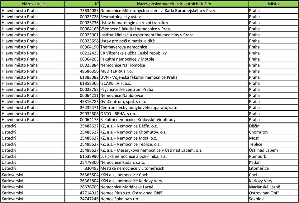 fakultní nemocnice v Praze Praha Hlavní město Praha 00023001 Institut klinické a experimentální medicíny v Praze Praha Hlavní město Praha 00023698 Ústav pro péči o matku a dítě Praha Hlavní město